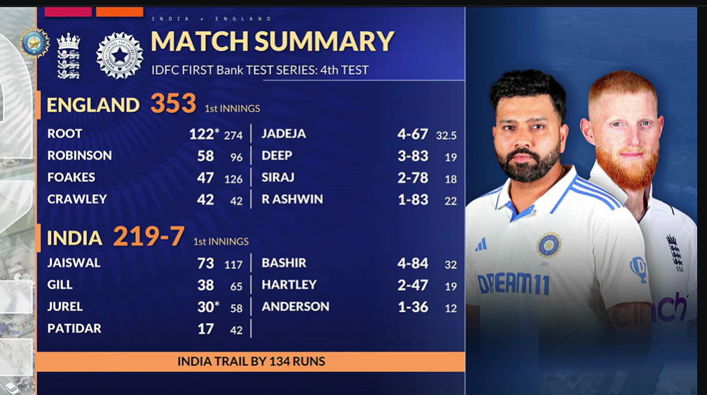 Ind_vs_Eng_day2_score