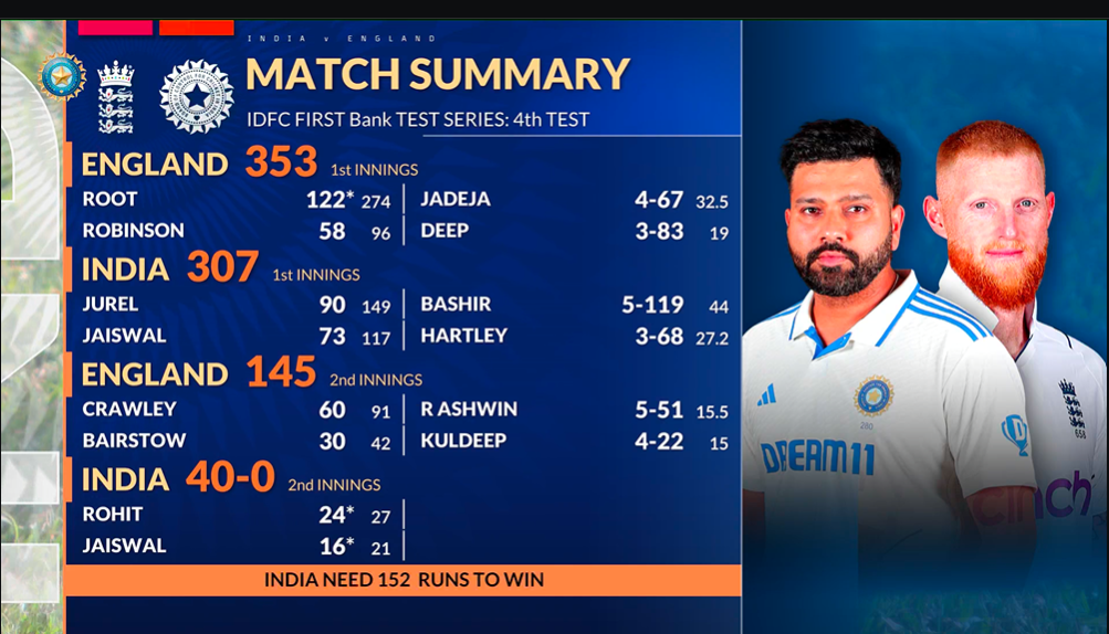 Ind_vs_eng_4th_test_day3