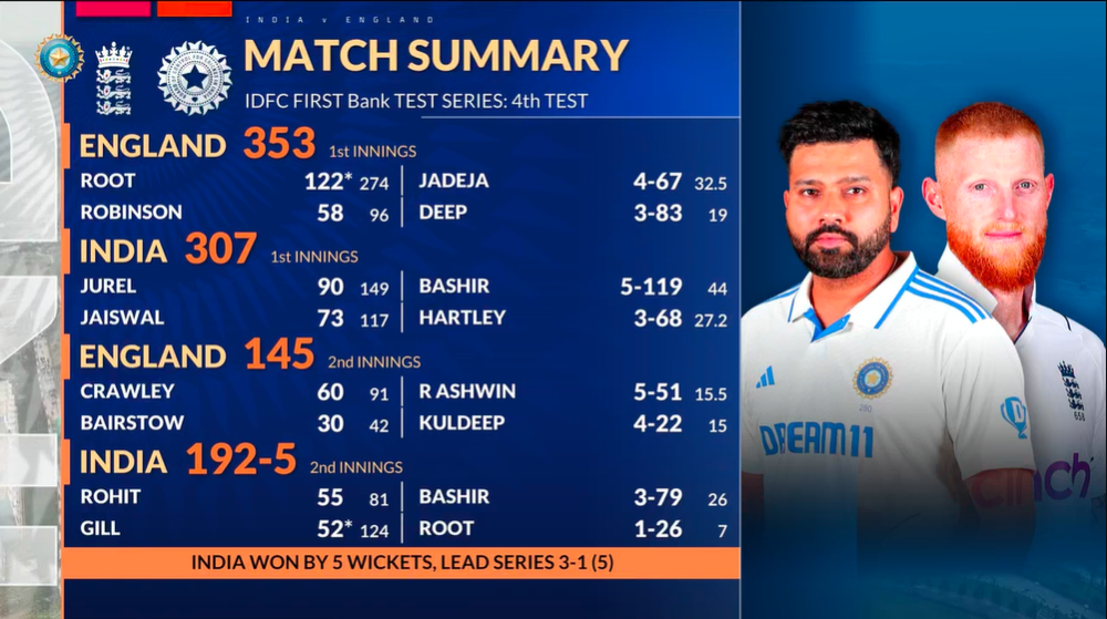 India_vs_england_day4_score_card.